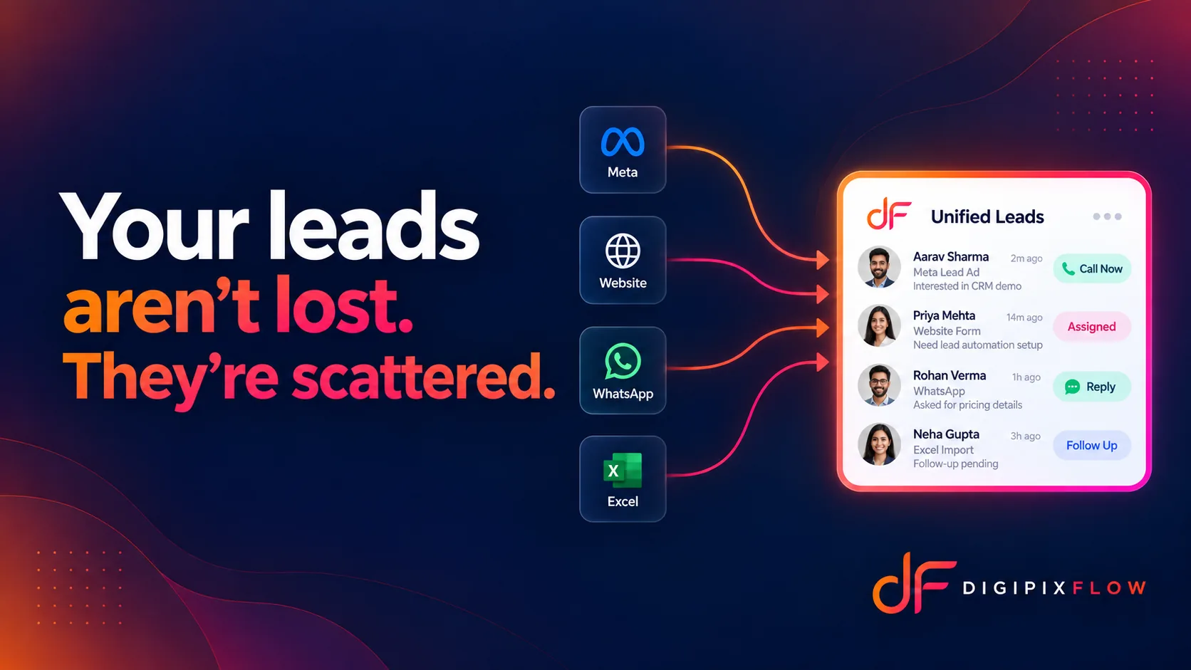 Leads from Meta, a website, WhatsApp and Excel flowing into one DigiPix Flow Unified Leads inbox, with the headline 'Your leads aren't lost. They're scattered.'