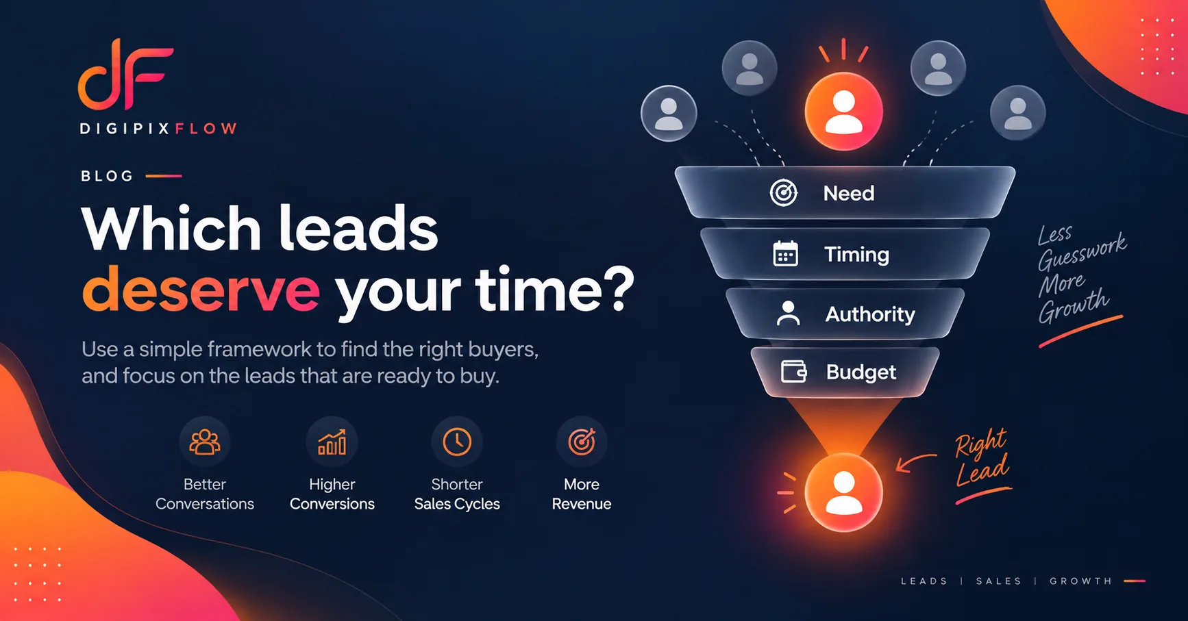 A funnel filtering leads by need, timing, authority and budget down to one highlighted right lead, with the headline 'Which leads deserve your time?'